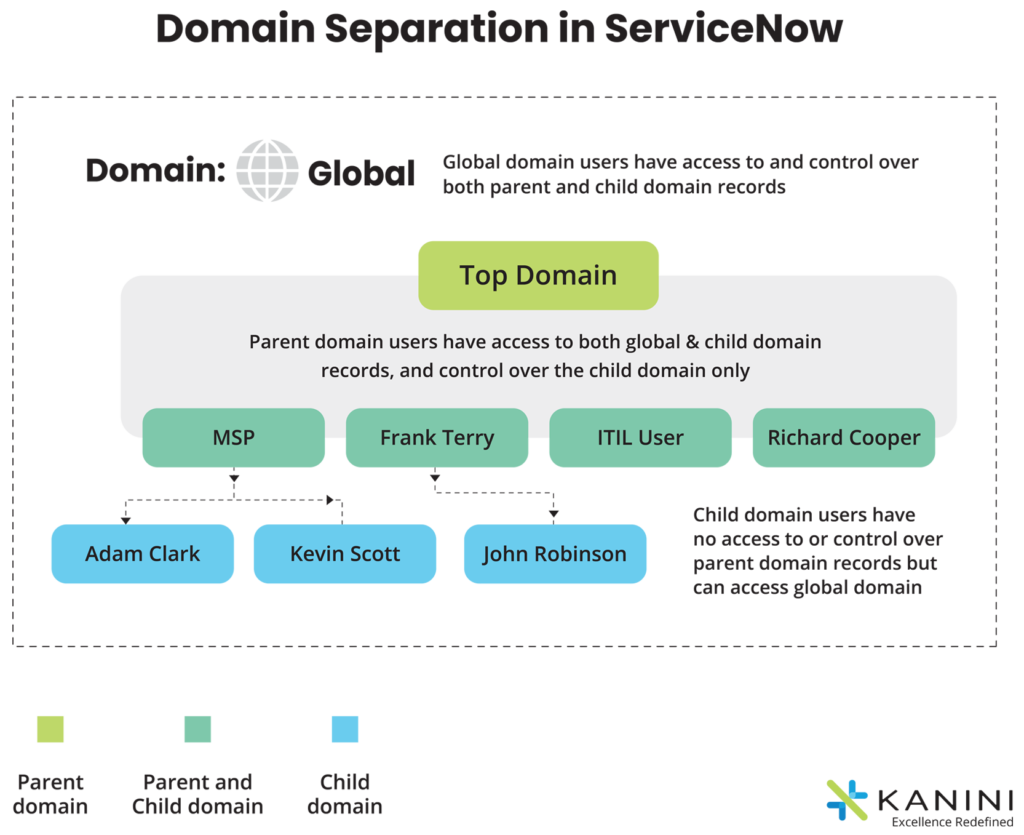 ServiceNow Domain Separation