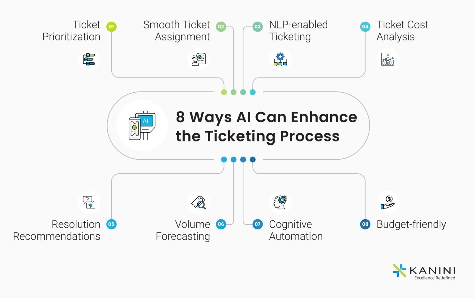 AI-Powered automated ticketing system