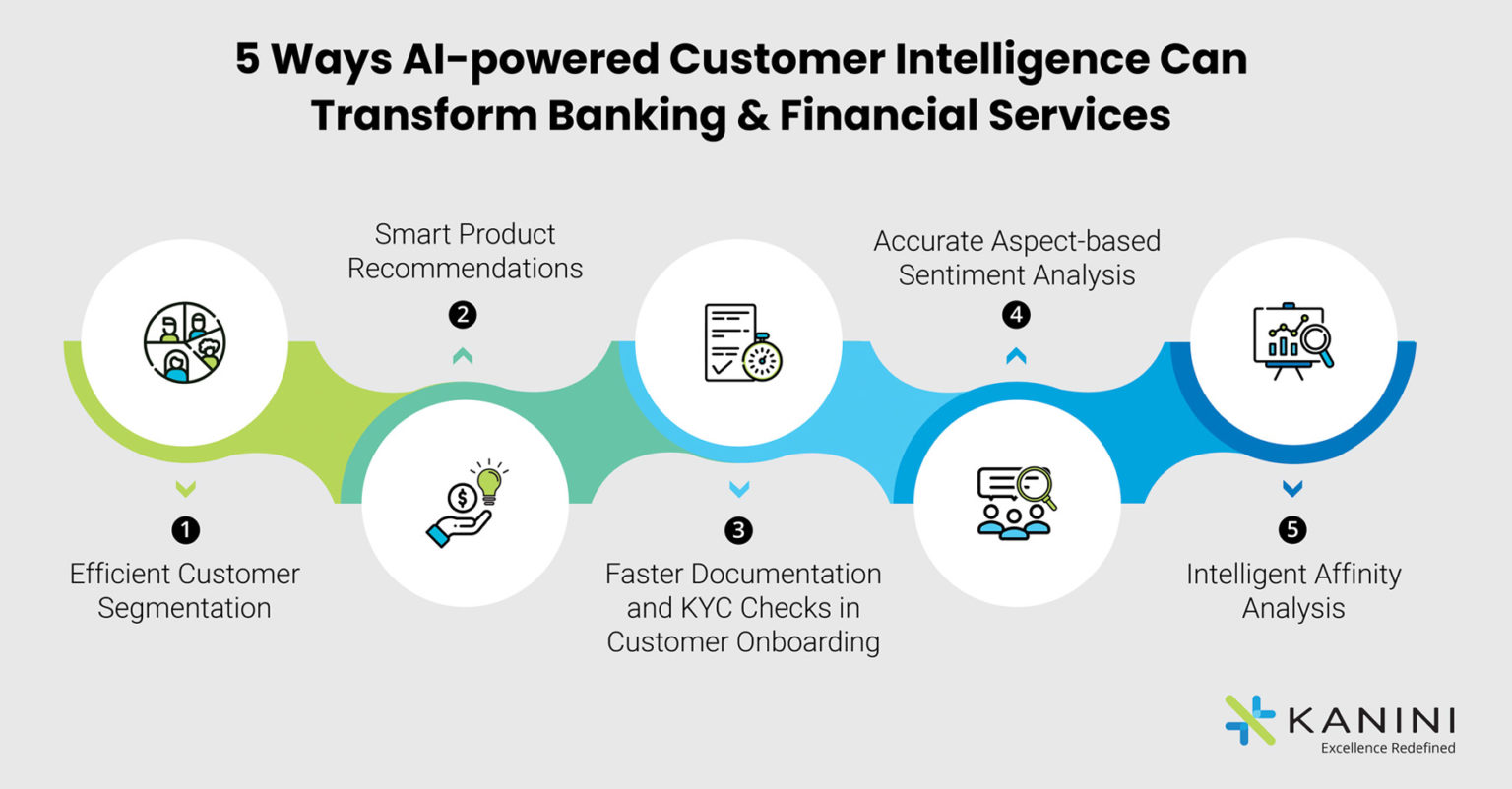 AI-powered Customer Intelligence for Banking and financial institution