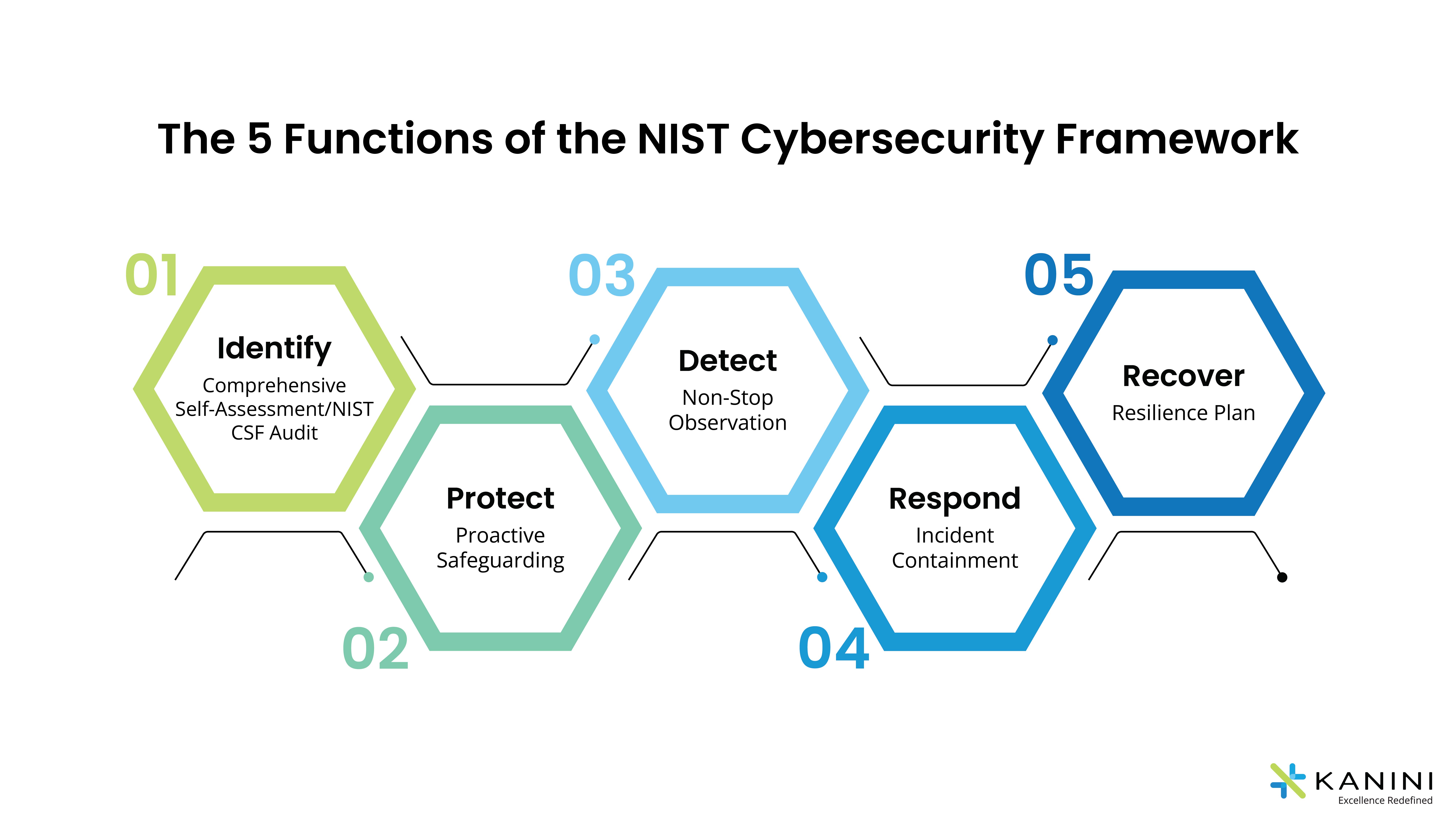 Functions of NIST CSF