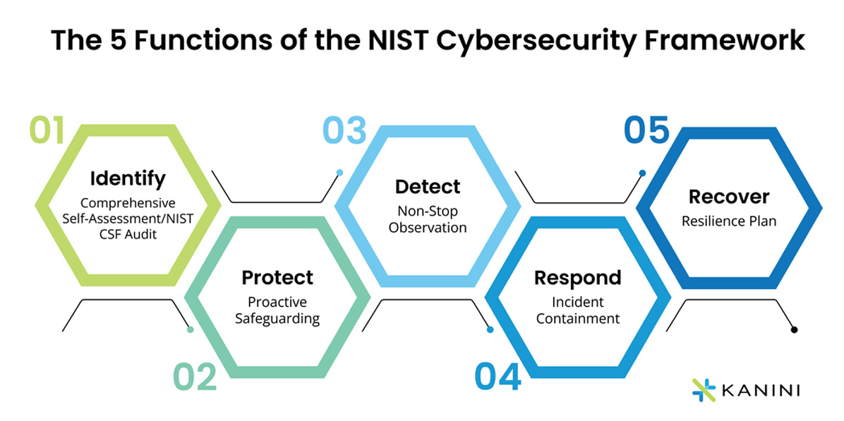 5-Functions-of-the-NIST-Infographic