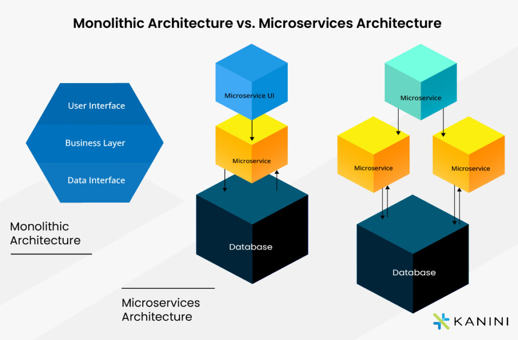 monolithic vs Microservice-Architecture