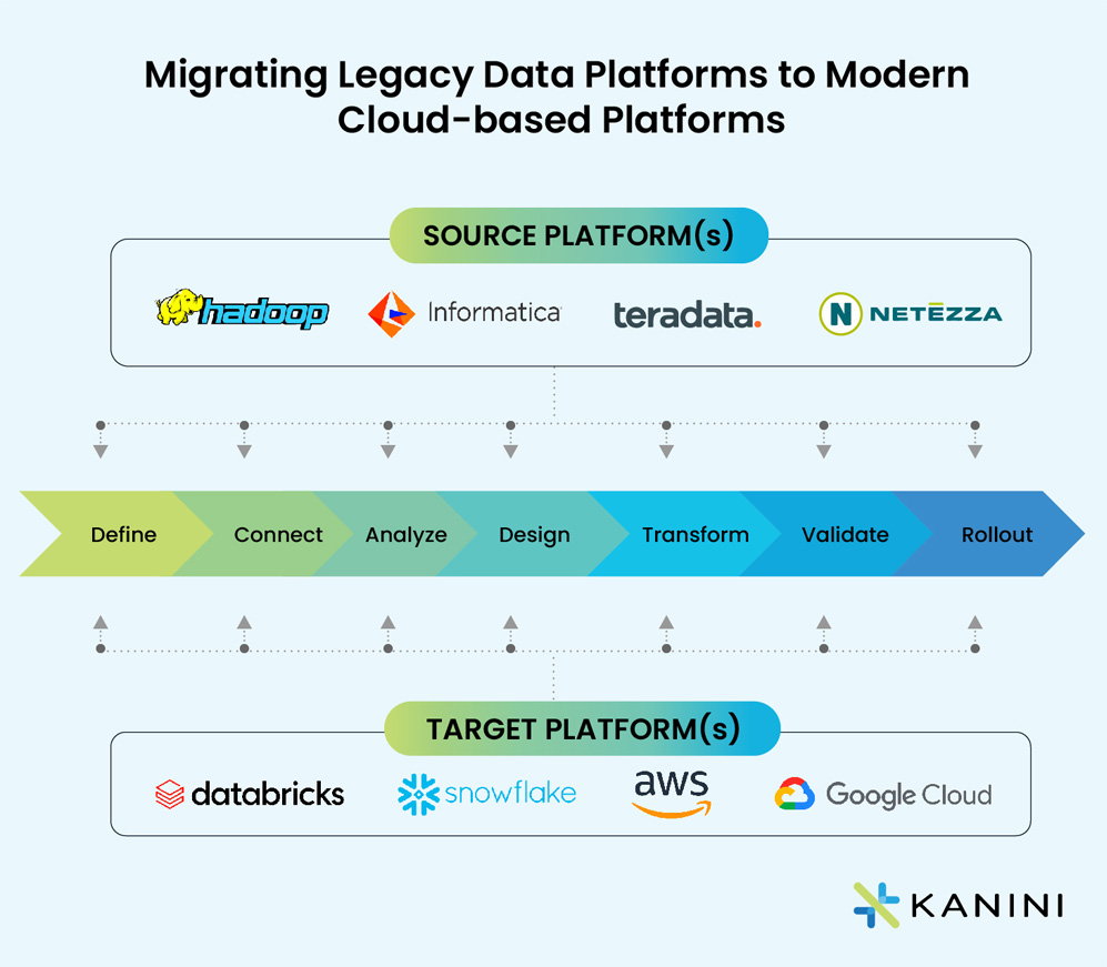 Enterprise Data Platform Modernization